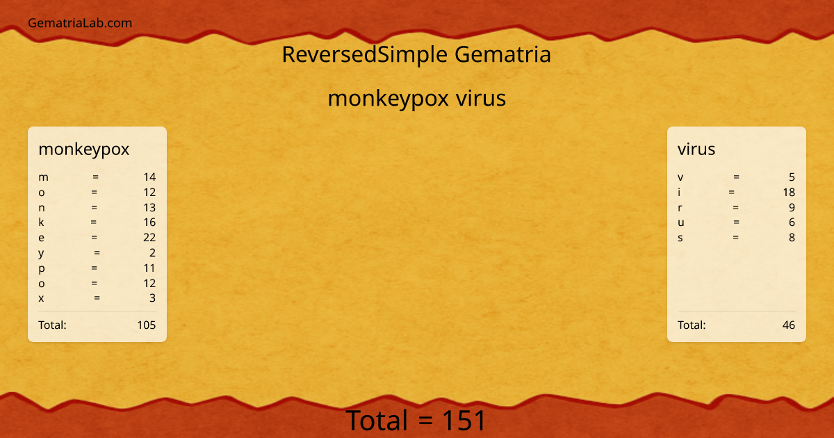 monkeypox virus in reversedSimple Gematria